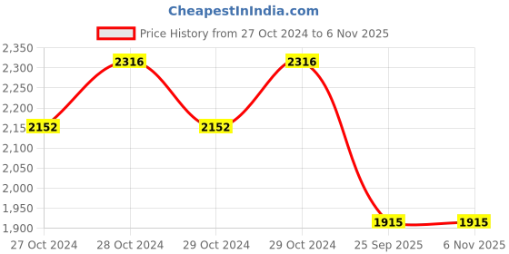 moglix.com Gabriel Rubber &a; Metal Front Shock Absorber for Nano gabriel Price History Graph from 27 Oct 2024 to 5 Nov 2025