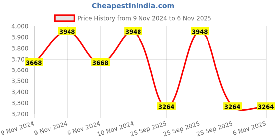 moglix.com Gabriel Rubber &a; Metal Front Shock Absorber for Vista gabriel Price History Graph from 9 Nov 2024 to 6 Nov 2025