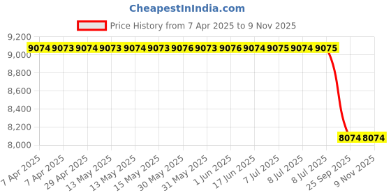 moglix.com Gabriel Rubber &a; Metal Front Strut Damp for Audi Q5 (2008-2012) gabriel Price History Graph from 7 Apr 2025 to 7 Nov 2025
