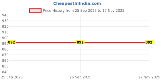 moglix.com Gabriel Rubber &a; Metal Front Strut Kit for Chevrolet Beet gabriel Price History Graph from 25 Sep 2025 to 17 Nov 2025