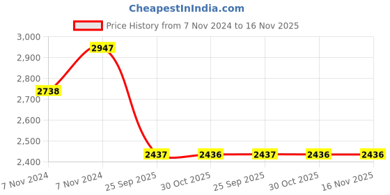 moglix.com Gabriel Rubber &a; Metal Left Side Shock Absorber for Skoda Fabia gabriel Price History Graph from 7 Nov 2024 to 15 Nov 2025