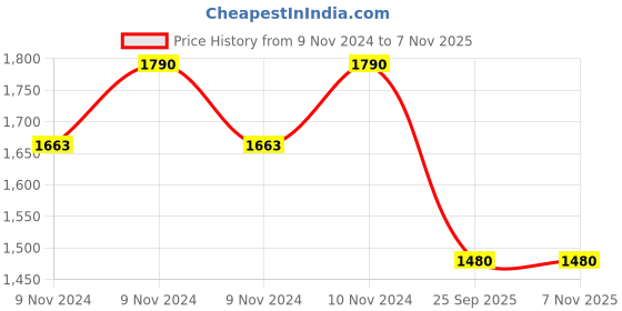 moglix.com Gabriel Rubber &a; Metal Rear Shock Absorber for A-Star gabriel Price History Graph from 9 Nov 2024 to 6 Nov 2025