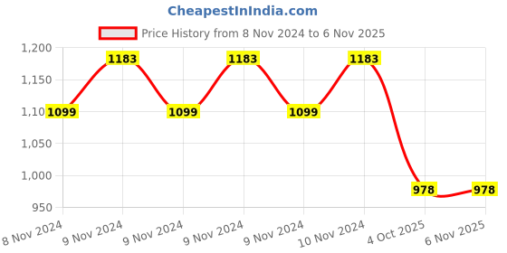 moglix.com Gabriel Rubber &a; Metal Rear Shock Absorber for Bolero gabriel Price History Graph from 8 Nov 2024 to 6 Nov 2025