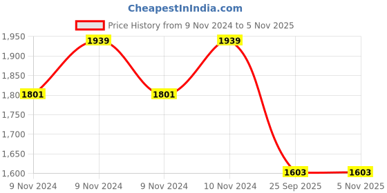moglix.com Gabriel Rubber &a; Metal Rear Shock Absorber for Chevrolet Spark gabriel Price History Graph from 9 Nov 2024 to 5 Nov 2025