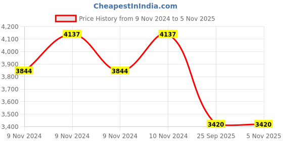 moglix.com Gabriel Rubber &a; Metal Rear Shock Absorber for Corolla Altis (Diesel) gabriel Price History Graph from 9 Nov 2024 to 4 Nov 2025