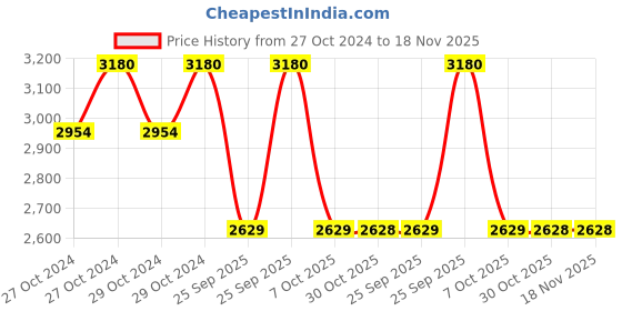 moglix.com Gabriel Rubber &a; Metal Rear Shock Absorber for Honda City Mark V gabriel Price History Graph from 27 Oct 2024 to 18 Nov 2025