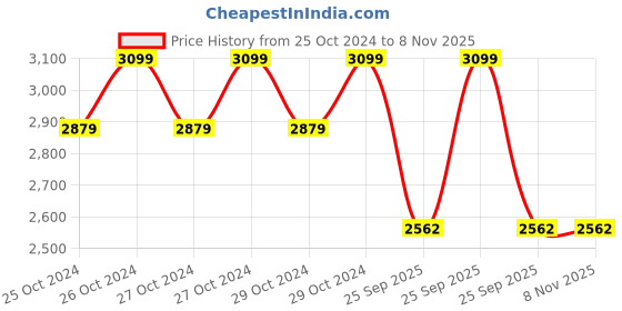 moglix.com Gabriel Rubber &a; Metal Rear Shock Absorber for Hyundai Xcent gabriel Price History Graph from 25 Oct 2024 to 7 Nov 2025