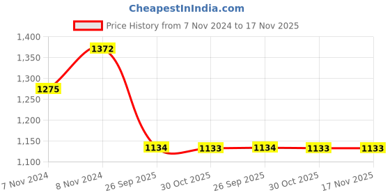 moglix.com Gabriel Rubber &a; Metal Rear Shock Absorber for Minidor gabriel Price History Graph from 7 Nov 2024 to 16 Nov 2025