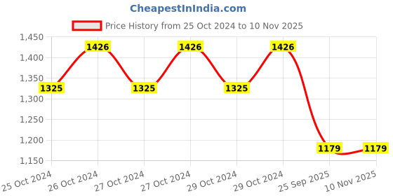 moglix.com Gabriel Rubber &a; Metal Rear Shock Absorber for TVS Jive / Sports gabriel Price History Graph from 25 Oct 2024 to 9 Nov 2025