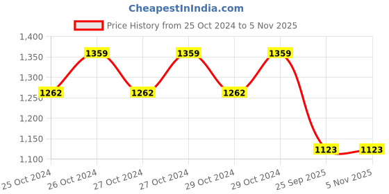 moglix.com Gabriel Rubber &a; Metal Rear Shock Absorber for TVS Ntorq gabriel Price History Graph from 25 Oct 2024 to 4 Nov 2025