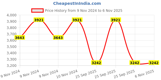 moglix.com Gabriel Rubber &a; Metal Rear Shock Absorber for XUV 500 AWD gabriel Price History Graph from 9 Nov 2024 to 6 Nov 2025