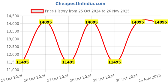 moglix.com Gahl 30Litre Direct Driven Lubricated Air Compressor, GADD1100F-30L gahl Price History Graph from 25 Oct 2024 to 26 Nov 2025