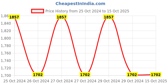 moglix.com Gala 198 Dust Go-Set (Pack of 12) gala Price History Graph from 25 Oct 2024 to 15 Oct 2025