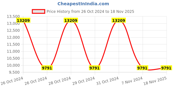 moglix.com Gala 2 Pcs Super Scrub Set, 151104 (Pack of 192) gala Price History Graph from 26 Oct 2024 to 18 Nov 2025