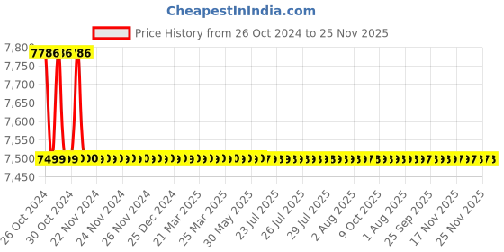 moglix.com Gala 264 PVA Mop (Pack of 10) gala Price History Graph from 26 Oct 2024 to 25 Nov 2025