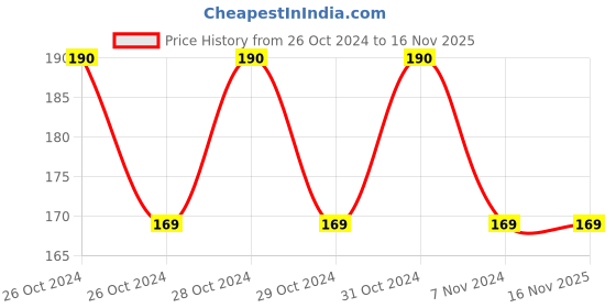 moglix.com Gala 267 King-Kong Broom gala Price History Graph from 26 Oct 2024 to 16 Nov 2025