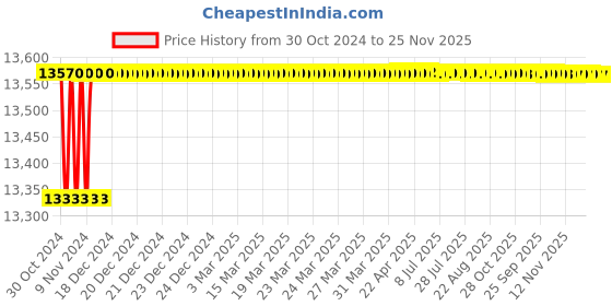 moglix.com Gala 286 Sponge Mop (Pack of 30) gala Price History Graph from 30 Oct 2024 to 25 Nov 2025