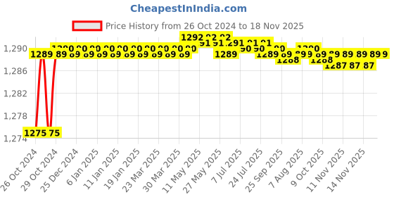moglix.com Gala 296/R Dust Control Mop 18 Refill (Pack of 5) gala Price History Graph from 26 Oct 2024 to 17 Nov 2025