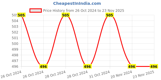 moglix.com Gala 296/S Dust Control Mop 18 gala Price History Graph from 26 Oct 2024 to 23 Nov 2025