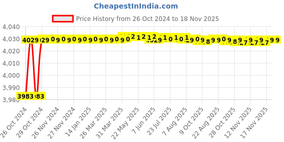 moglix.com Gala 298 Bathroom Floor Wiper (Pack of 24) gala Price History Graph from 26 Oct 2024 to 17 Nov 2025