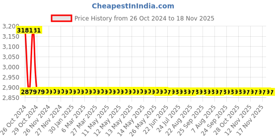 moglix.com Gala 311 Toilex (Pack of 24) gala Price History Graph from 26 Oct 2024 to 17 Nov 2025