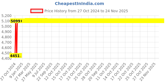 moglix.com Gala 393 Power Mop (Pack of 4) gala Price History Graph from 27 Oct 2024 to 24 Nov 2025