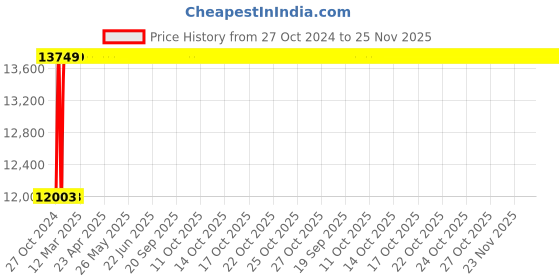 moglix.com Gala 393/R Power Mop Refill (Pack of 24) gala Price History Graph from 27 Oct 2024 to 25 Nov 2025