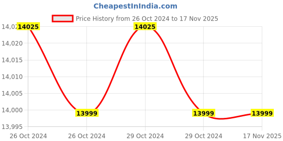 moglix.com Gala 5 Pcs Sponge Wipe Set, 148995 (Pack of 72) gala Price History Graph from 26 Oct 2024 to 17 Nov 2025