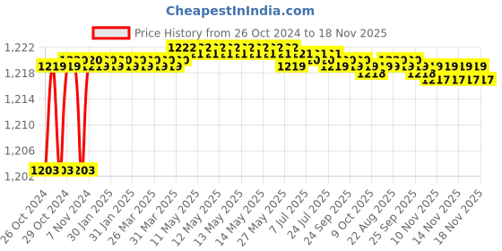 moglix.com Gala 911 C. Patla 6 Soft (Pack of 12) gala Price History Graph from 26 Oct 2024 to 17 Nov 2025