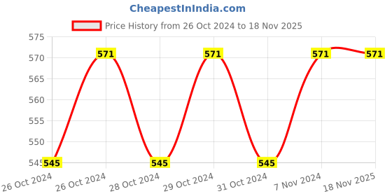 moglix.com Gala Blue &a; White Microfiber Twist Mop, 149531 gala Price History Graph from 26 Oct 2024 to 17 Nov 2025