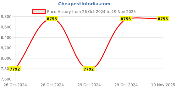 moglix.com Gala Dust Go Set, 132759 (Pack of 72) gala Price History Graph from 26 Oct 2024 to 18 Nov 2025