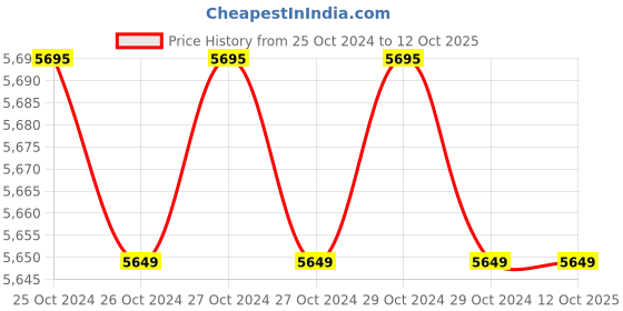 moglix.com Gala Spin Mop Handle with Refill, 150750 (Pack of 12) gala Price History Graph from 25 Oct 2024 to 12 Oct 2025