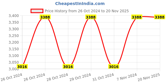 moglix.com Gala Toilean Toilet Brush, 132818 (Pack of 36) gala Price History Graph from 26 Oct 2024 to 18 Nov 2025