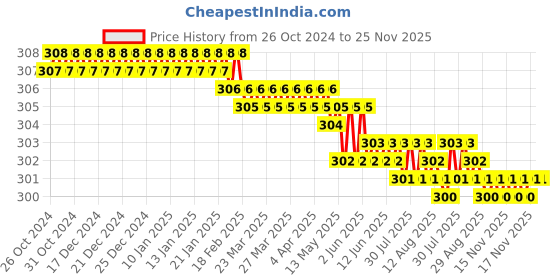 moglix.com Galaxy 12x9 inch ABS Clear Unbreakable Heavy ABS Set Top Box Stand galaxy Price History Graph from 26 Oct 2024 to 25 Nov 2025