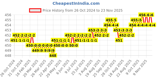 moglix.com Galaxy 1.5 inch 2 Wheels Black Roller Moving Castor with Lock (Pack Of 4 ) galaxy Price History Graph from 26 Oct 2024 to 23 Nov 2025