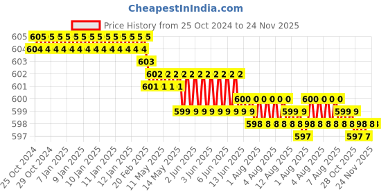 moglix.com Galaxy 15 inch Premium Steel Heavy Duty Foldable Multipurpose Bracket with Fittings (Pack of 2) galaxy Price History Graph from 25 Oct 2024 to 24 Nov 2025