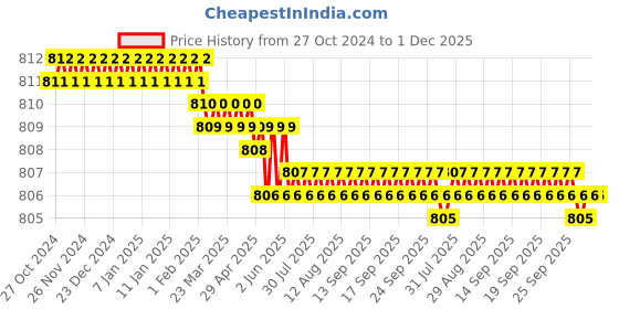 moglix.com Galaxy 150kg Steel Powder Coated Folding Shelf Table Bracket galaxy Price History Graph from 27 Oct 2024 to 30 Nov 2025