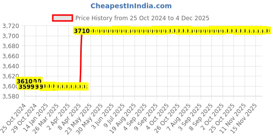 moglix.com Galaxy 5 Step 100kg Foldable Aluminum Silver &a; Orange Ladder galaxy Price History Graph from 25 Oct 2024 to 4 Dec 2025