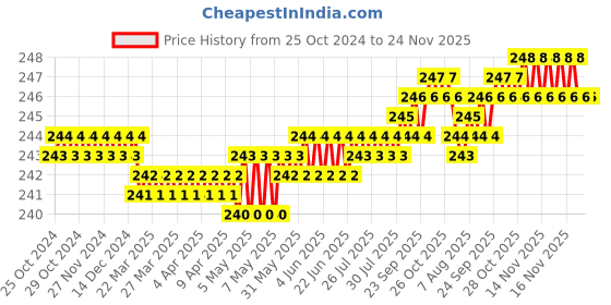 moglix.com Galaxy 6m D Shaped Foam Brown Self-Adhesive Doors and Window Seal Strip galaxy Price History Graph from 25 Oct 2024 to 24 Nov 2025