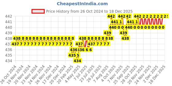 moglix.com Galaxy 8 inch Stainless Steel Silver Matt Finish Pull Handle for Glass Door galaxy Price History Graph from 26 Oct 2024 to 18 Dec 2025