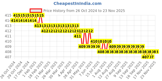 moglix.com Galaxy ABS Plastic Black Set Top Box Stand with Double Remote Holder galaxy Price History Graph from 26 Oct 2024 to 22 Nov 2025