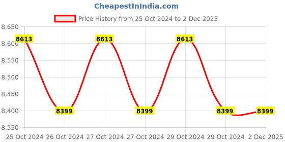 moglix.com Galaxy Online 1kVA 12V Sine Wave Smart Digital Inverter with 2 Year Warranty for Home, Office &a; Shops, GLXY-PI04 galaxy online Price History Graph from 25 Oct 2024 to 2 Dec 2025