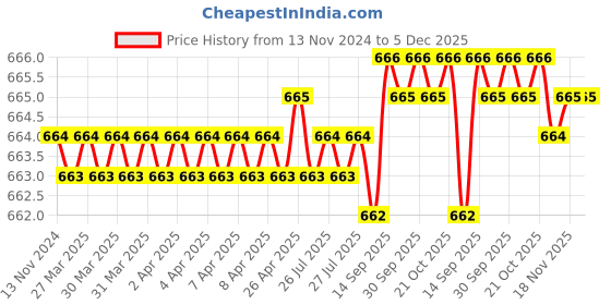 moglix.com Galaxy Overhead Aluminium Door Closer galaxy Price History Graph from 13 Nov 2024 to 5 Dec 2025