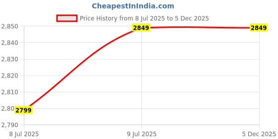 moglix.com Galaxy Pro 100mm 1200W Angle Grinder, GLX-1200 galaxy pro Price History Graph from 8 Jul 2025 to 4 Dec 2025