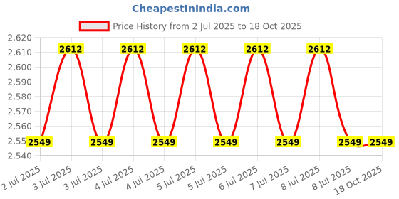 moglix.com Galaxy Pro 100mm 950W Angle Grinder, GLX-950 galaxy pro Price History Graph from 2 Jul 2025 to 16 Oct 2025