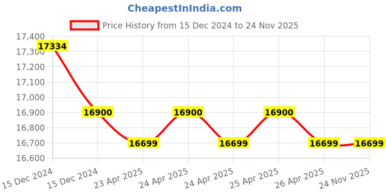 moglix.com Galaxy Pro 3200W 4700rpm 355mm Concrete Slab Cutter Machine, GLX-3-405 galaxy pro Price History Graph from 15 Dec 2024 to 24 Nov 2025