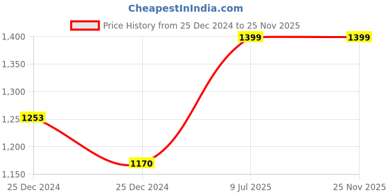 moglix.com Galaxy Pro 40mm Heavy Drill Machine Stand galaxy pro Price History Graph from 25 Dec 2024 to 25 Nov 2025