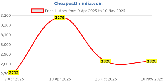 moglix.com Galio GLLM-040M 3 Pcs TPV Long Car Floor Mat Set for TATA Harrier 2019 galio Price History Graph from 9 Apr 2025 to 8 Nov 2025
