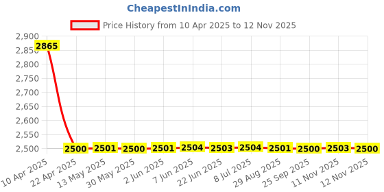 moglix.com Galio Golden Graphics Car Sticker Set for Chevrolet Tavera, GL-199G galio Price History Graph from 10 Apr 2025 to 12 Nov 2025