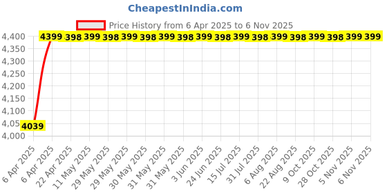 moglix.com Galio Graphics Car Sticker Set for Mahindra Scorpio Mhawk, GL-157-DARKV galio Price History Graph from 6 Apr 2025 to 5 Nov 2025